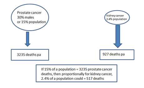 Figure 1. Comparison of incidence and deaths in prostate versus kidney cancer per annum in Australia in 2010.